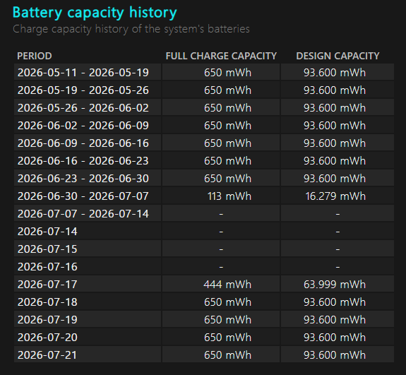 Old battery capacity history